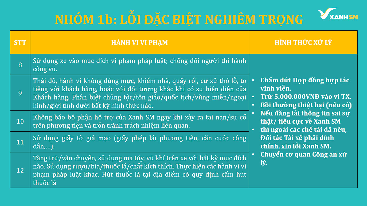Phòng Đào Tạo XANH SM - Quy Tắc Ứng Xử 4 Nhóm 1: Lỗi đặc biệt nghiêm trọng