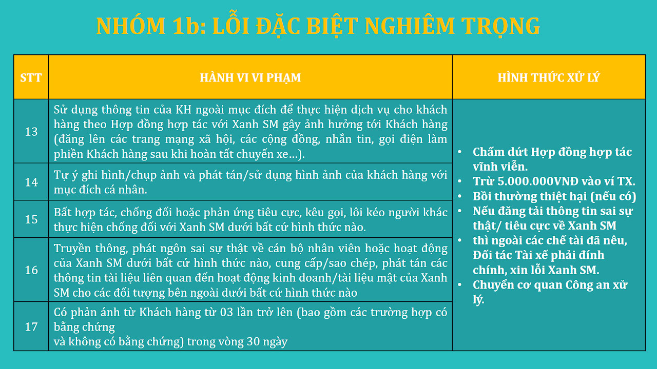 Phòng Đào Tạo XANH SM - Quy Tắc Ứng Xử 5 Nhóm 1: Lỗi đặc biệt nghiêm trọng