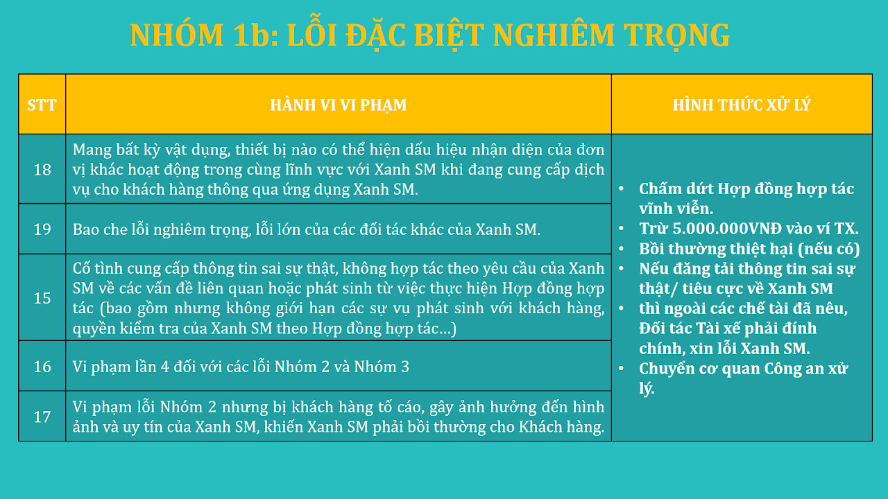 Phòng Đào Tạo XANH SM - Quy Tắc Ứng Xử 6 Nhóm 1: Lỗi đặc biệt nghiêm trọng