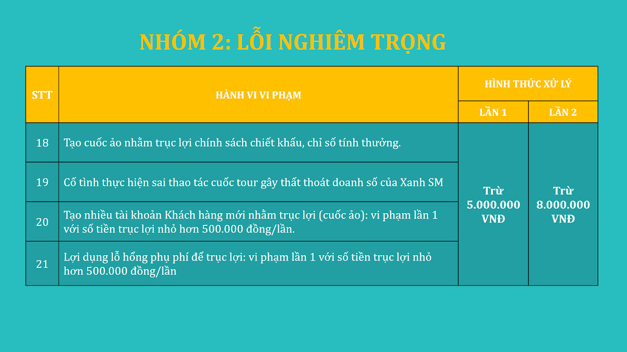 Phòng Đào Tạo XANH SM - Quy Tắc Ứng Xử 7 Nhóm 2: Lỗi nghiêm trọng