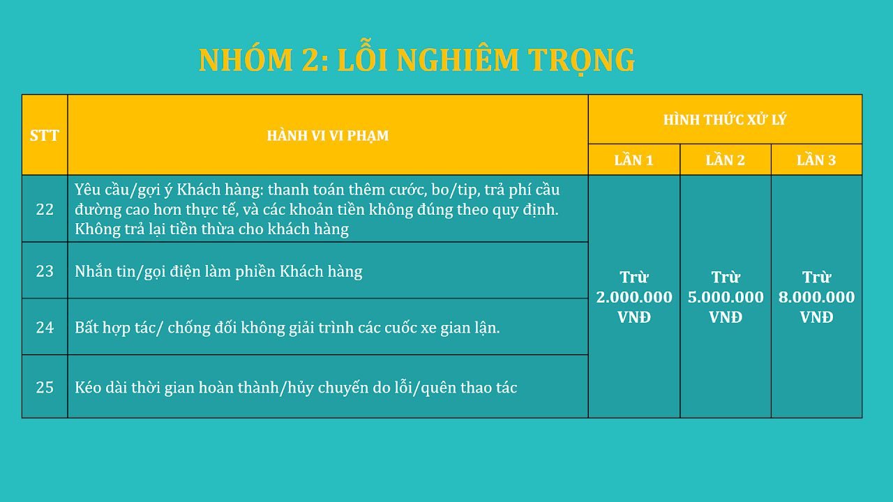 Phòng Đào Tạo XANH SM - Quy Tắc Ứng Xử 10 Nhóm 2: Lỗi nghiêm trọng