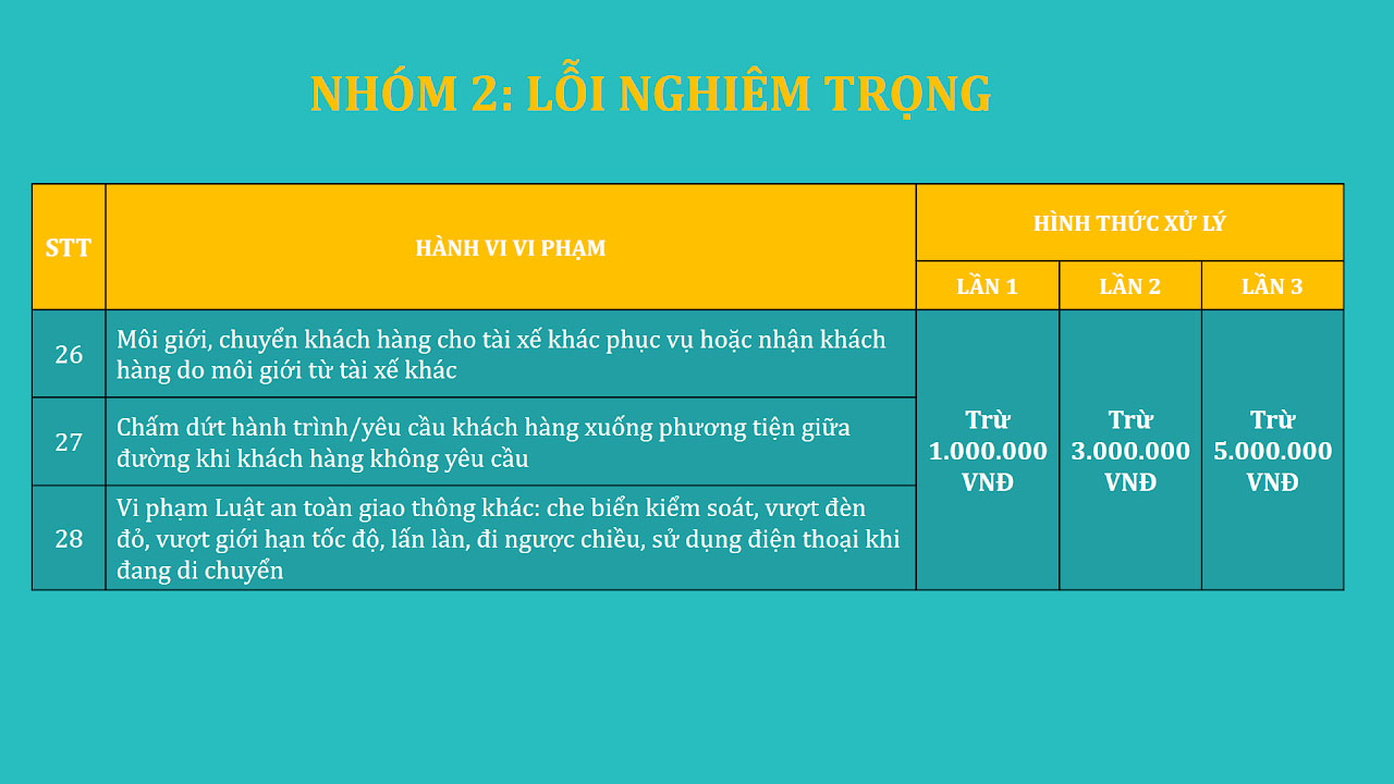 Phòng Đào Tạo XANH SM - Quy Tắc Ứng Xử 8 Nhóm 2: Lỗi nghiêm trọng