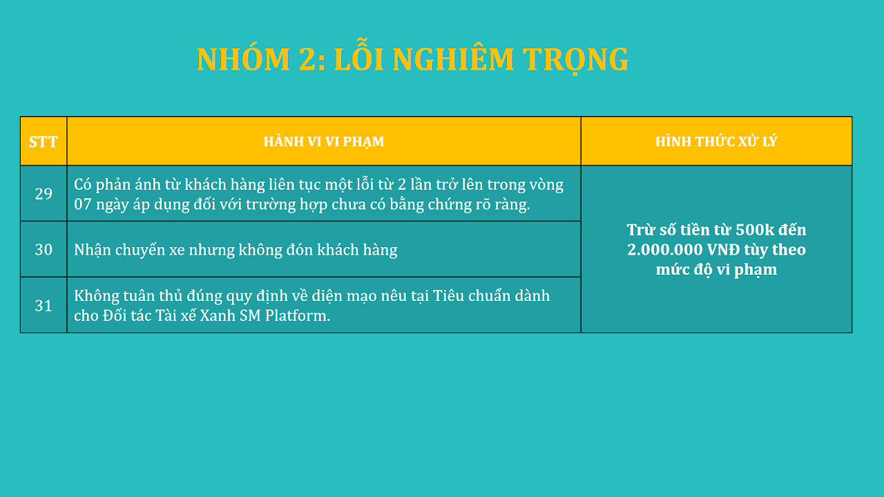 Phòng Đào Tạo XANH SM - Quy Tắc Ứng Xử 9 Nhóm 2: Lỗi nghiêm trọng
