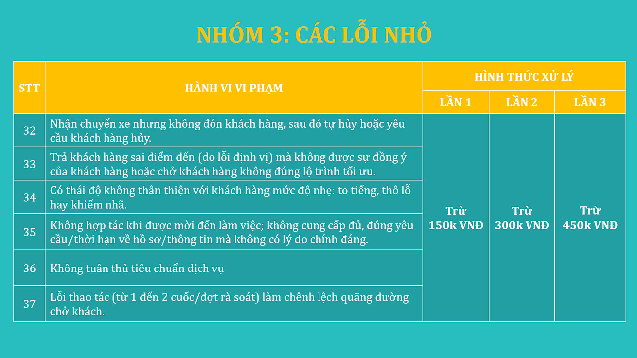 Phòng Đào Tạo XANH SM - Quy Tắc Ứng Xử 11 Nhóm 3: Các lỗi nhỏ