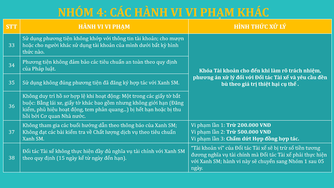 Phòng Đào Tạo XANH SM - Quy Tắc Ứng Xử 12 Nhóm 3: Các lỗi nhỏ